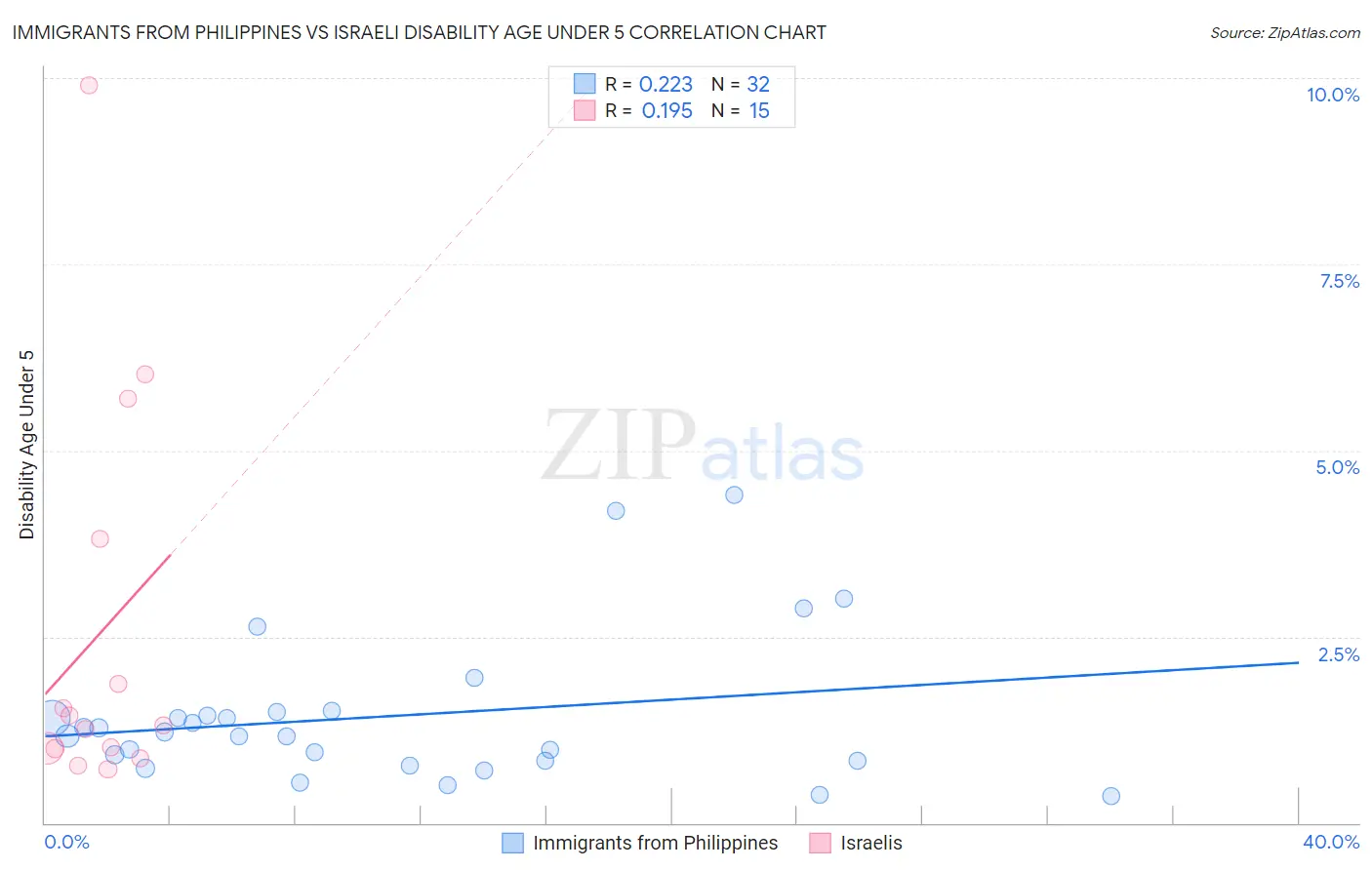 Immigrants from Philippines vs Israeli Disability Age Under 5