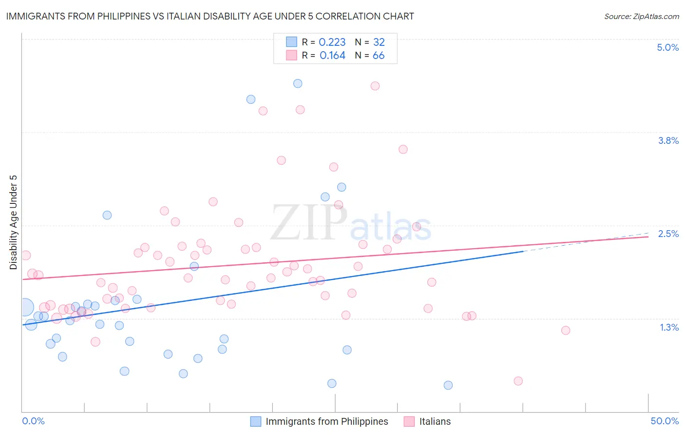 Immigrants from Philippines vs Italian Disability Age Under 5