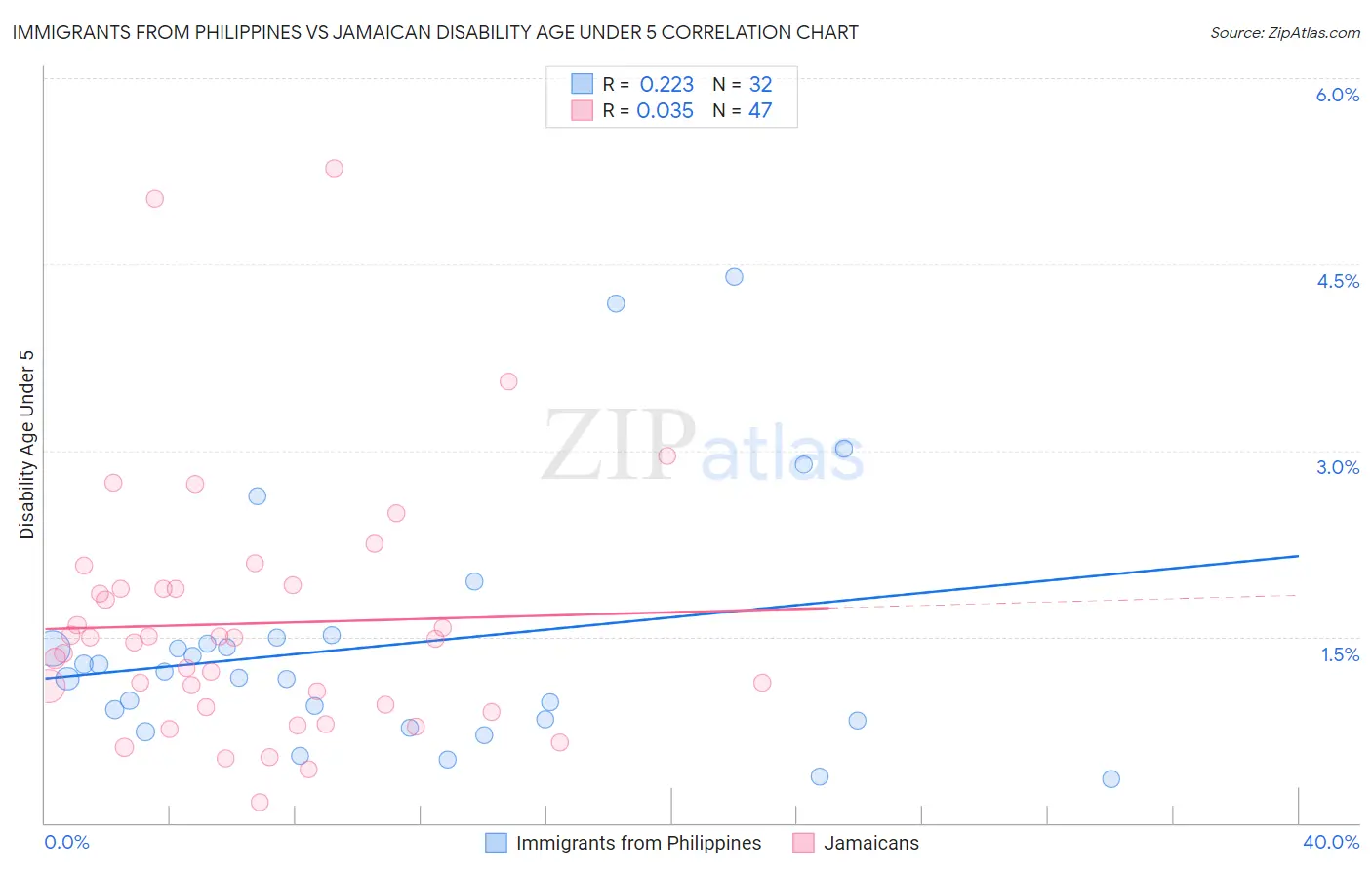 Immigrants from Philippines vs Jamaican Disability Age Under 5