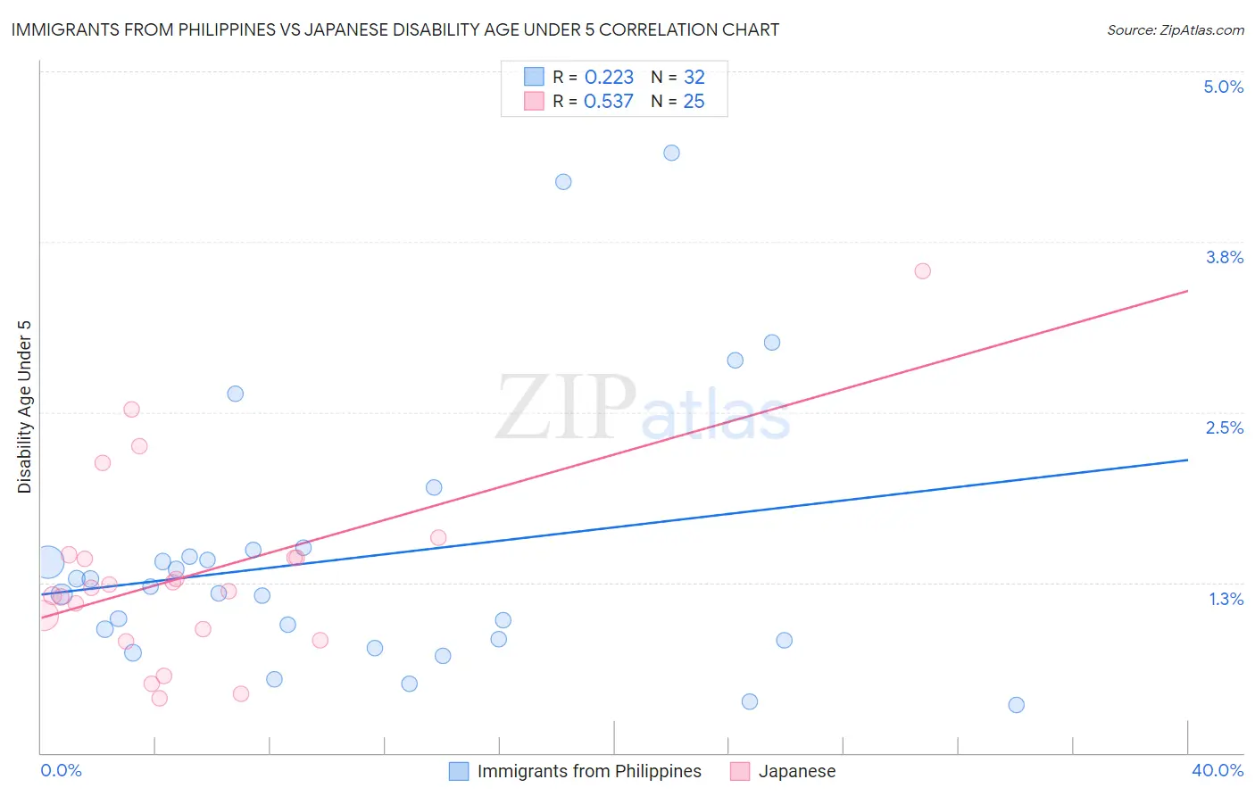 Immigrants from Philippines vs Japanese Disability Age Under 5