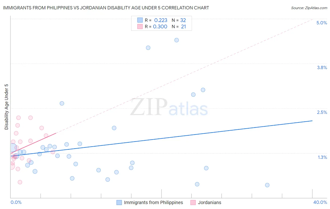 Immigrants from Philippines vs Jordanian Disability Age Under 5
