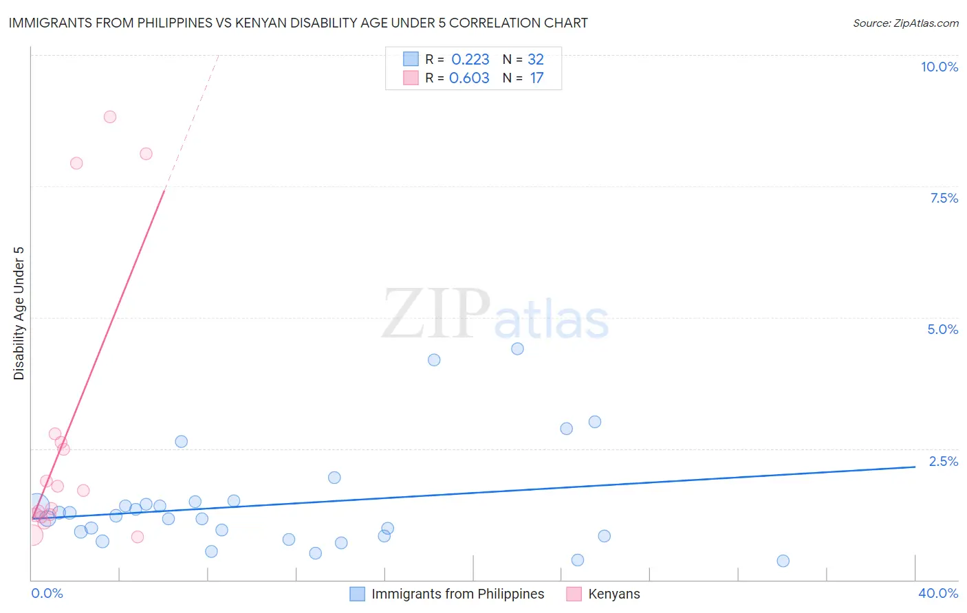 Immigrants from Philippines vs Kenyan Disability Age Under 5