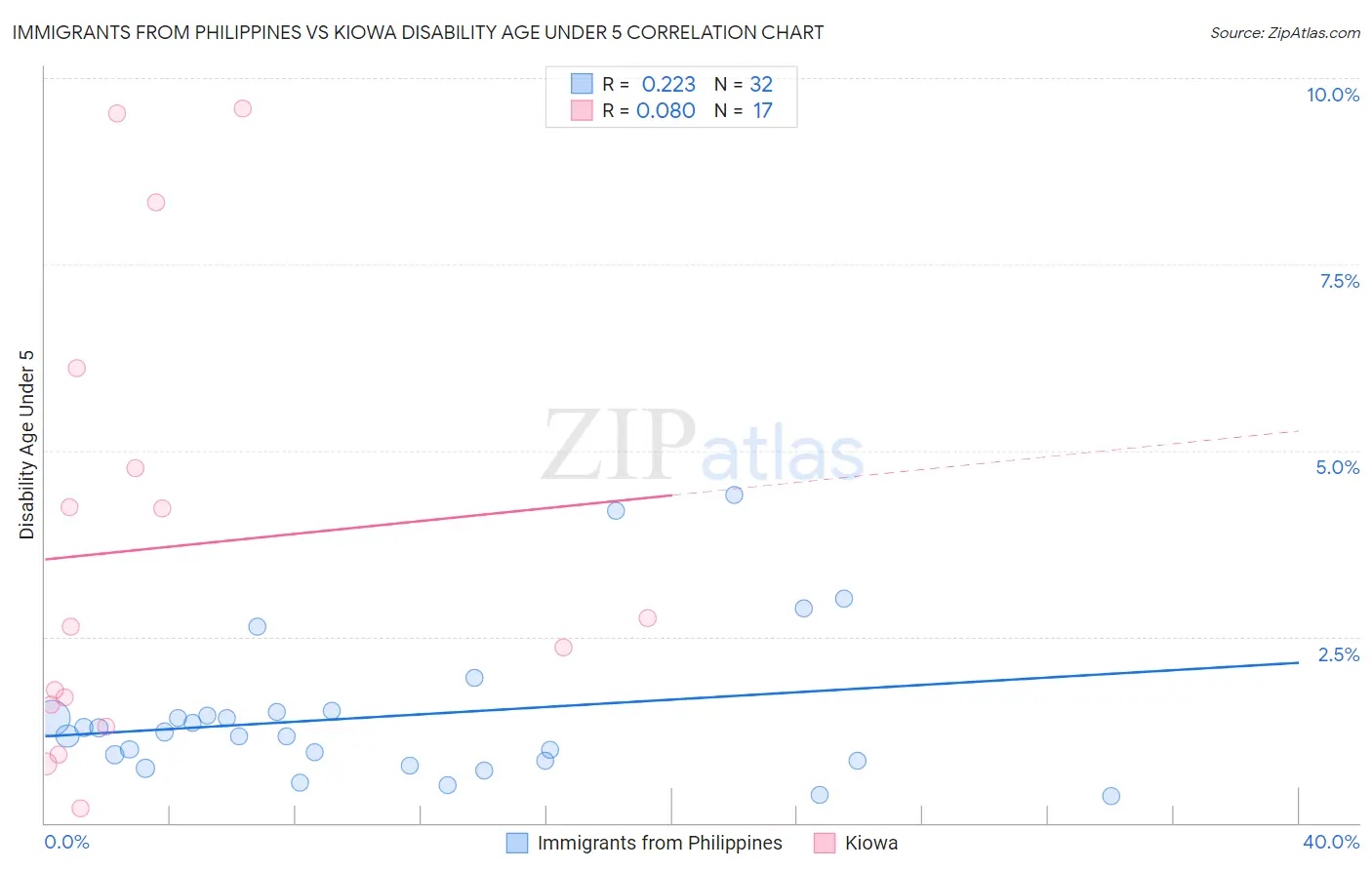 Immigrants from Philippines vs Kiowa Disability Age Under 5