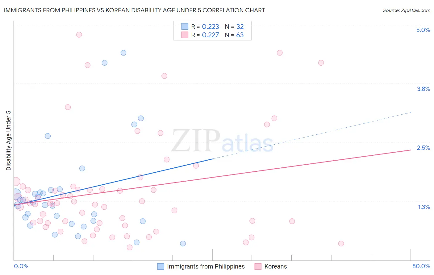 Immigrants from Philippines vs Korean Disability Age Under 5