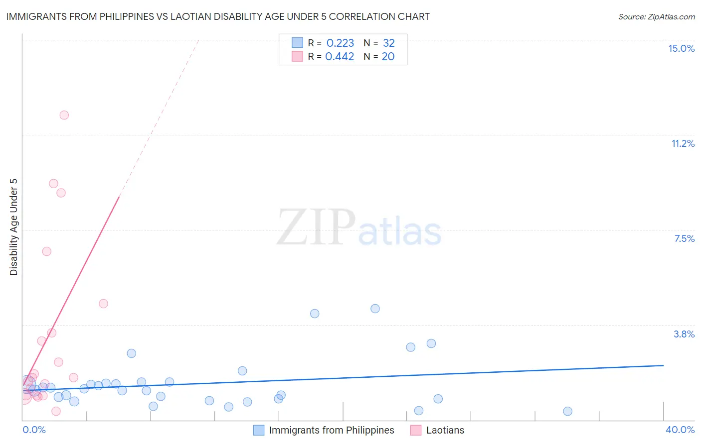 Immigrants from Philippines vs Laotian Disability Age Under 5