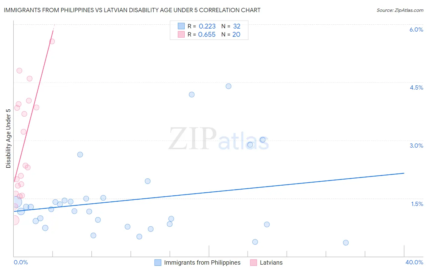 Immigrants from Philippines vs Latvian Disability Age Under 5