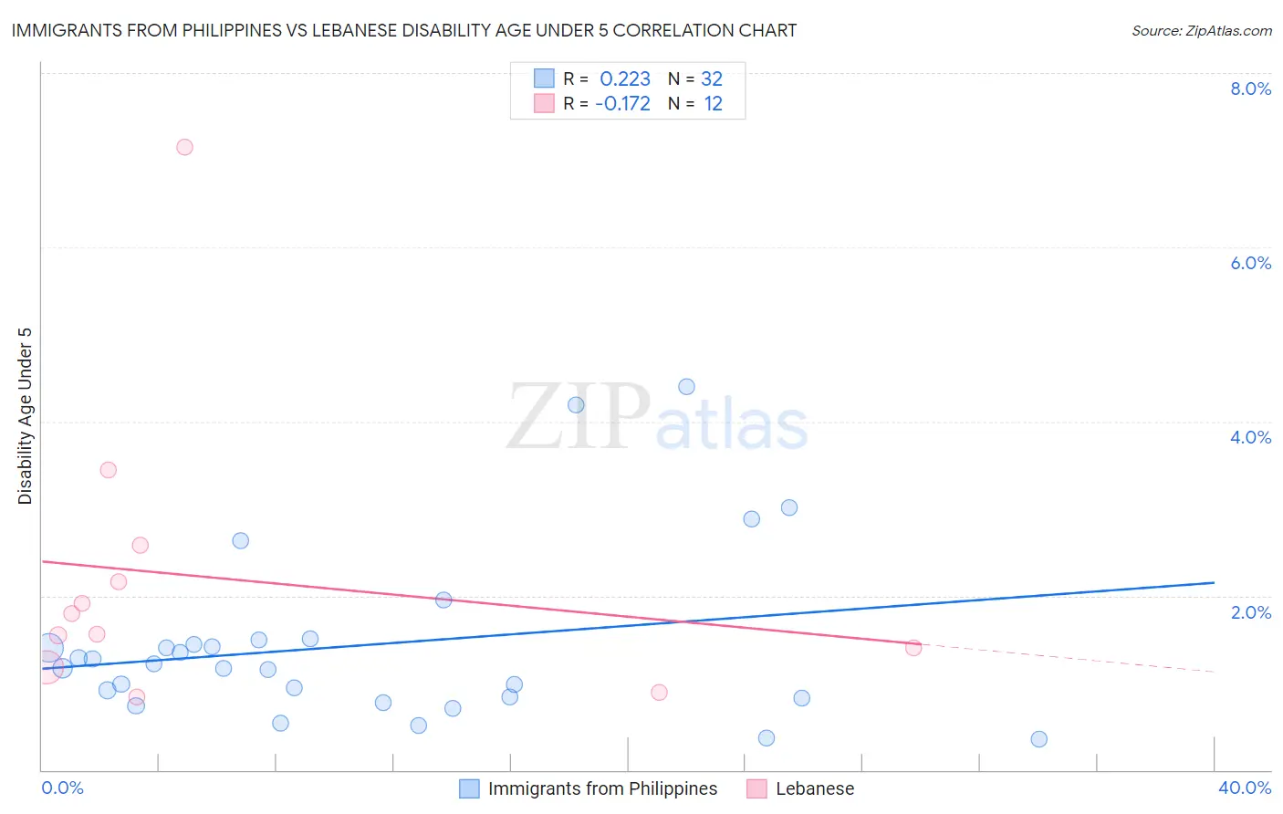 Immigrants from Philippines vs Lebanese Disability Age Under 5