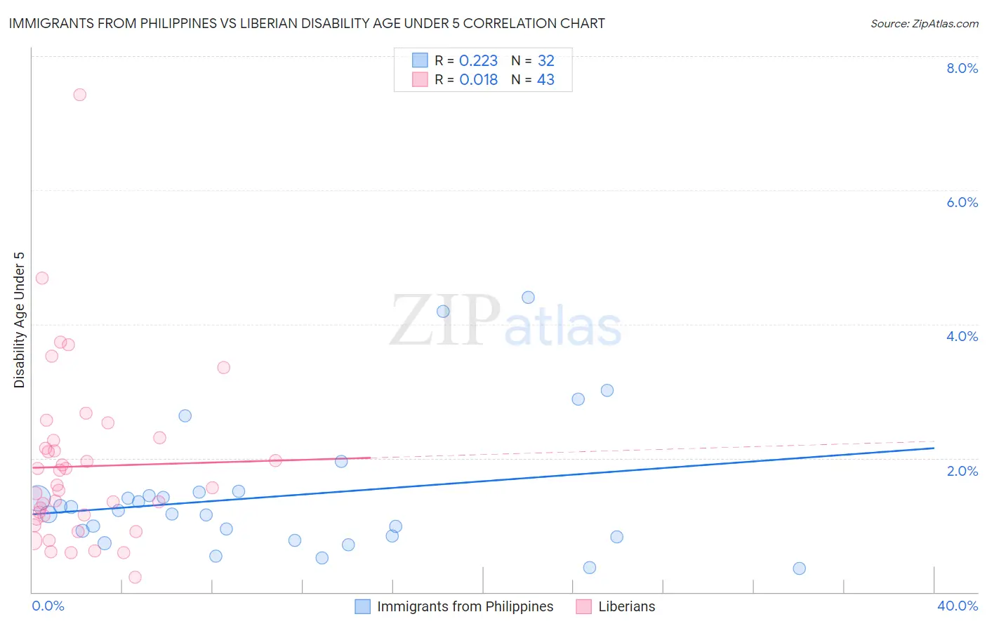 Immigrants from Philippines vs Liberian Disability Age Under 5