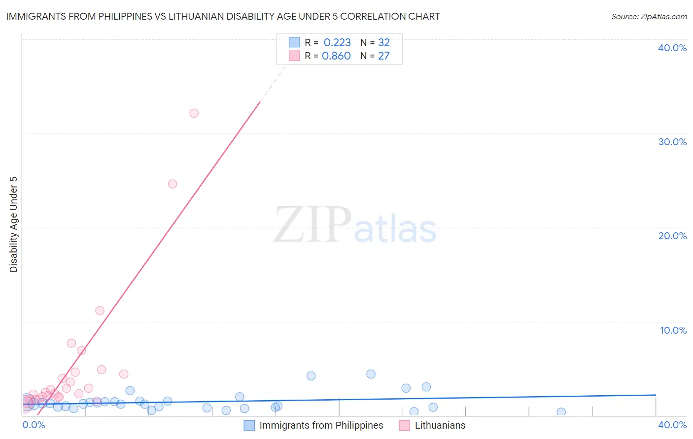 Immigrants from Philippines vs Lithuanian Disability Age Under 5