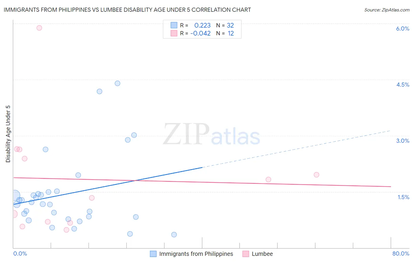 Immigrants from Philippines vs Lumbee Disability Age Under 5