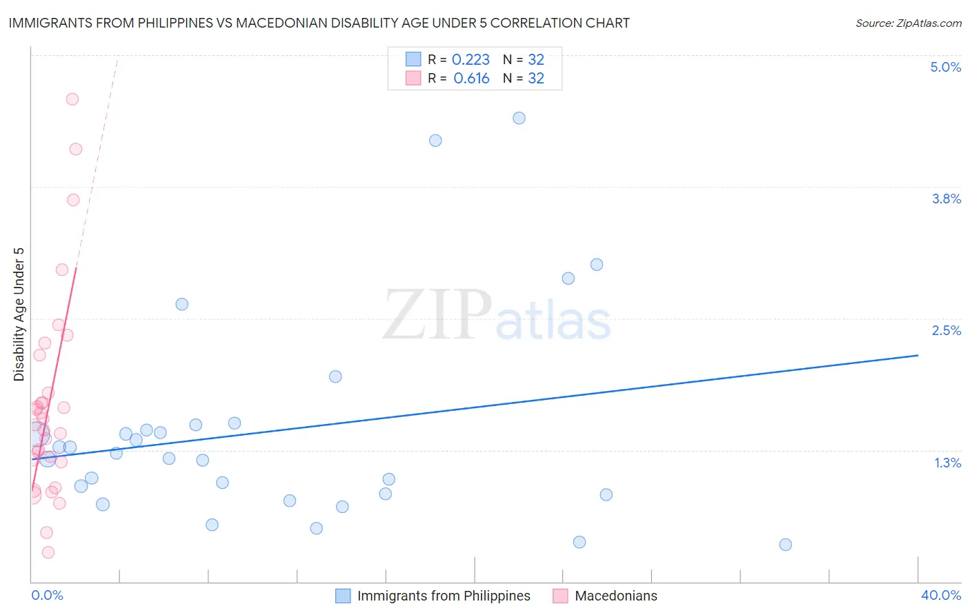 Immigrants from Philippines vs Macedonian Disability Age Under 5