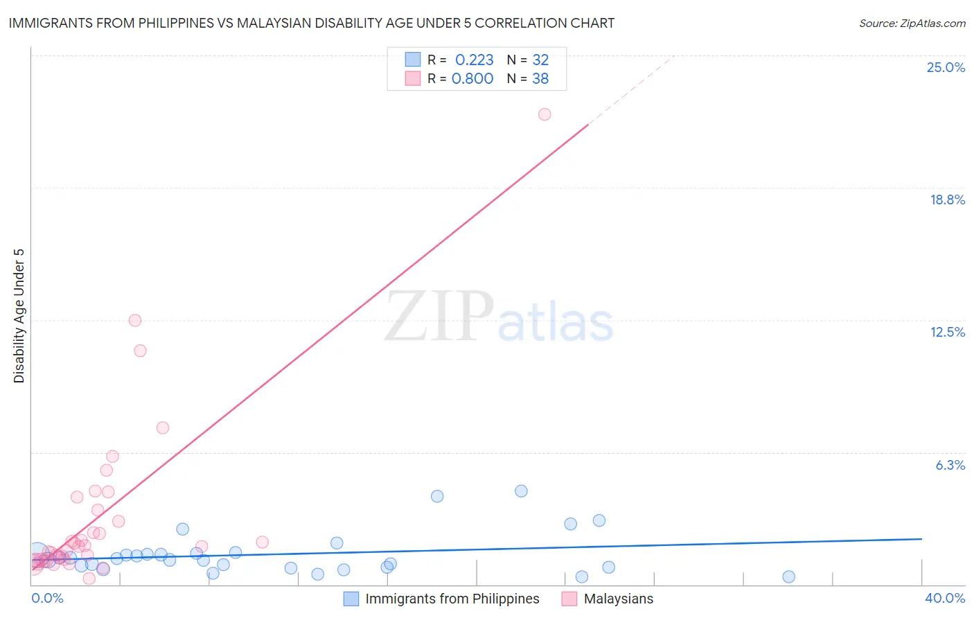 Immigrants from Philippines vs Malaysian Disability Age Under 5