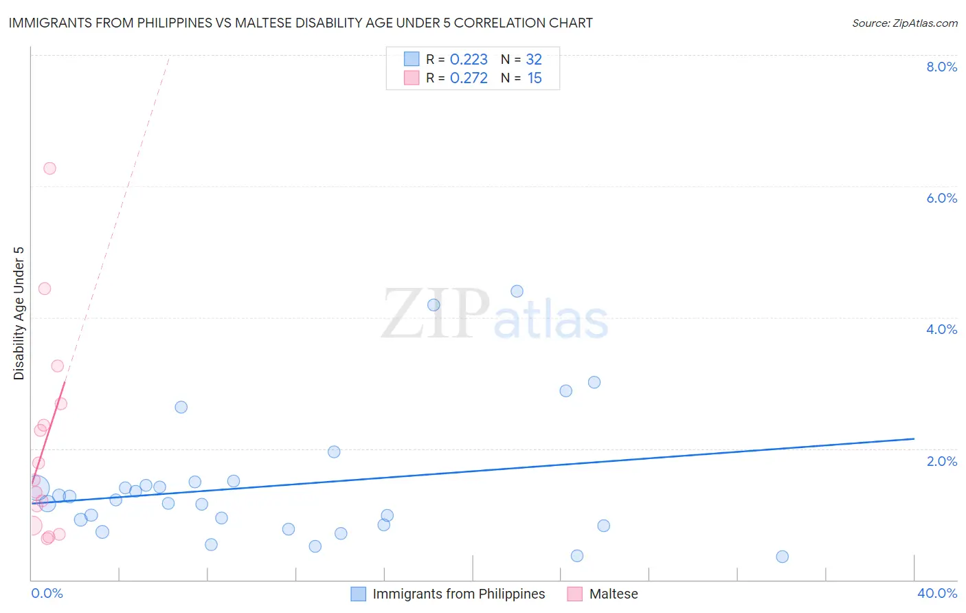 Immigrants from Philippines vs Maltese Disability Age Under 5