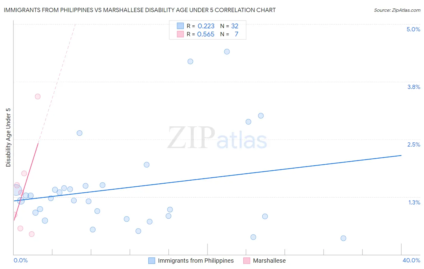 Immigrants from Philippines vs Marshallese Disability Age Under 5