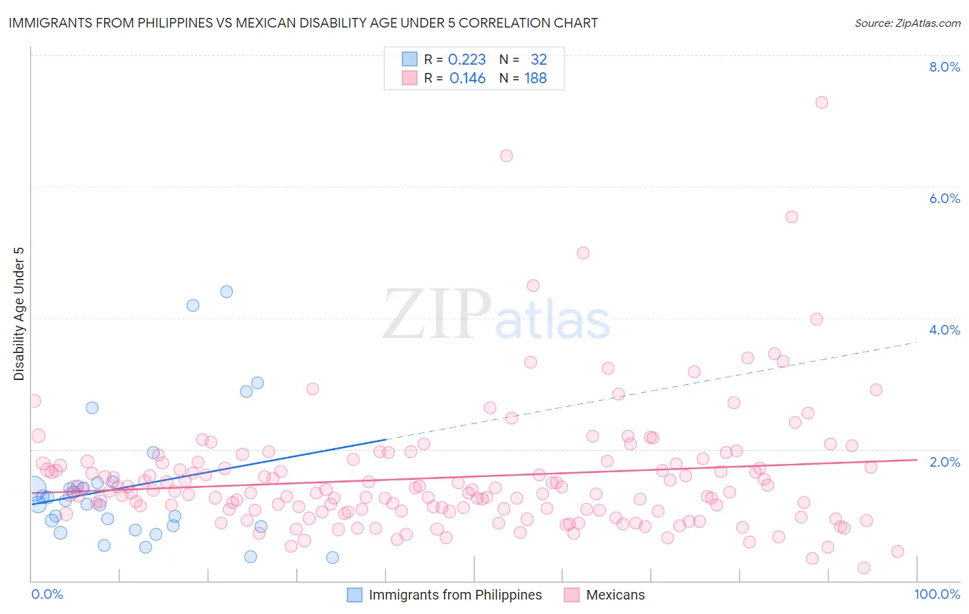 Immigrants from Philippines vs Mexican Disability Age Under 5