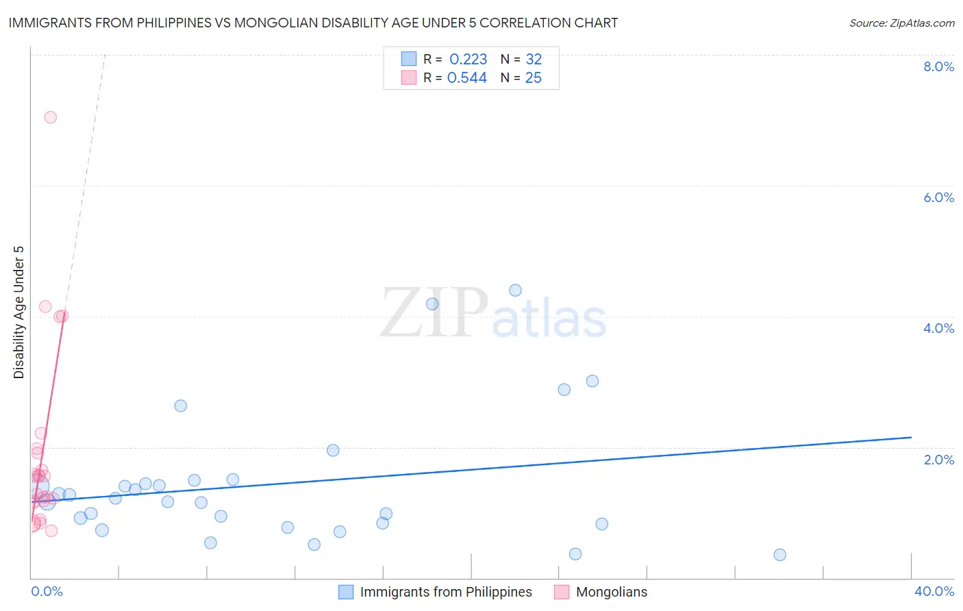 Immigrants from Philippines vs Mongolian Disability Age Under 5