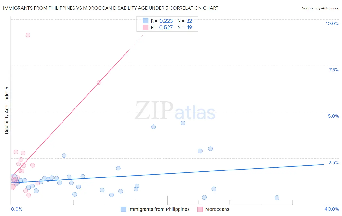 Immigrants from Philippines vs Moroccan Disability Age Under 5