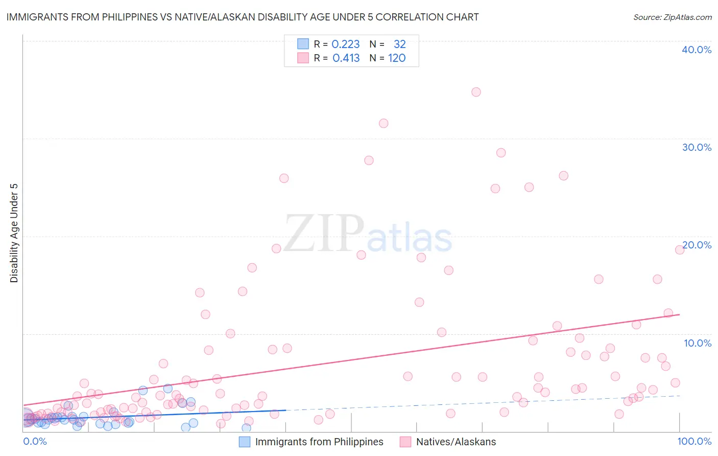 Immigrants from Philippines vs Native/Alaskan Disability Age Under 5