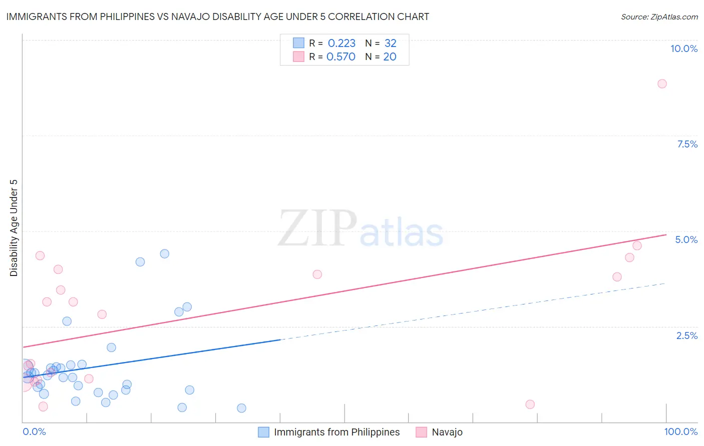 Immigrants from Philippines vs Navajo Disability Age Under 5