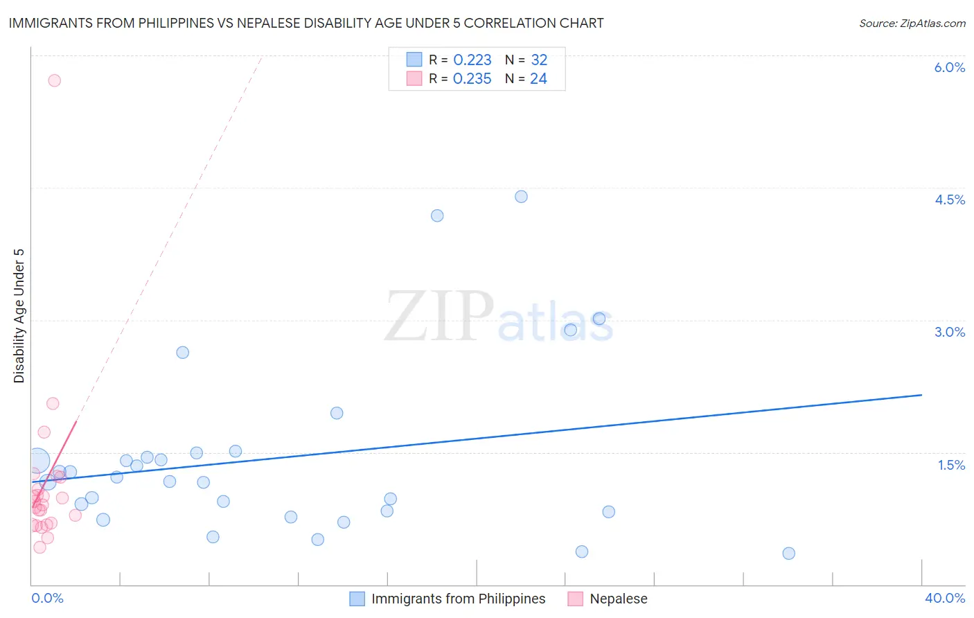 Immigrants from Philippines vs Nepalese Disability Age Under 5