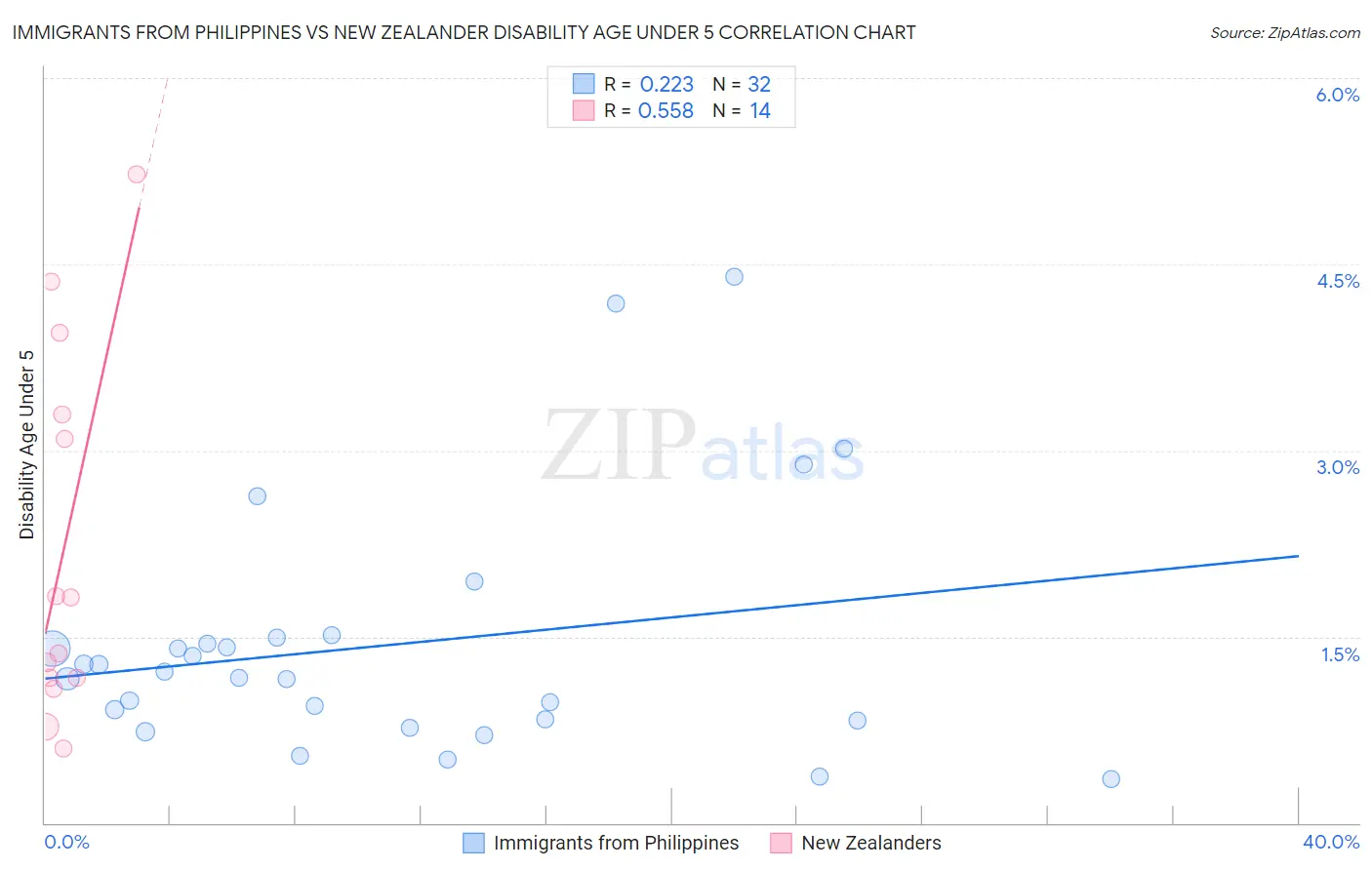 Immigrants from Philippines vs New Zealander Disability Age Under 5