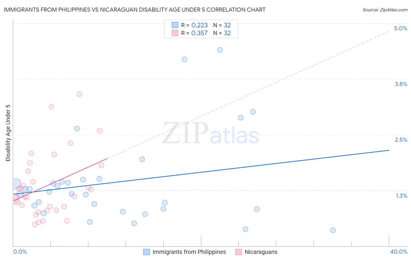 Immigrants from Philippines vs Nicaraguan Disability Age Under 5