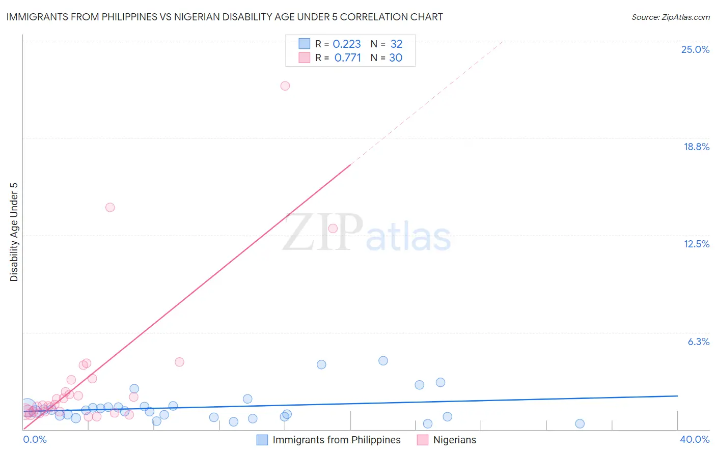 Immigrants from Philippines vs Nigerian Disability Age Under 5