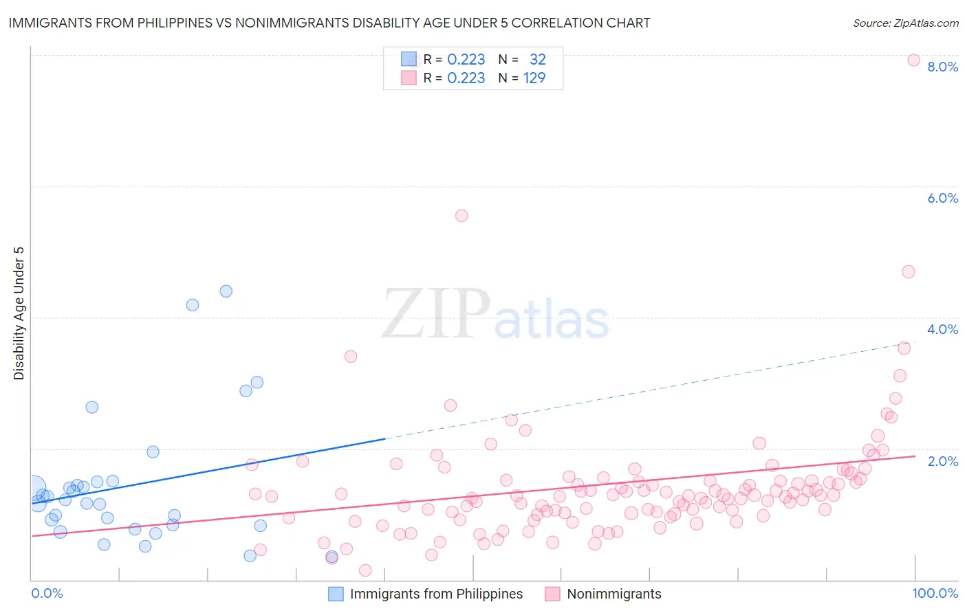 Immigrants from Philippines vs Nonimmigrants Disability Age Under 5