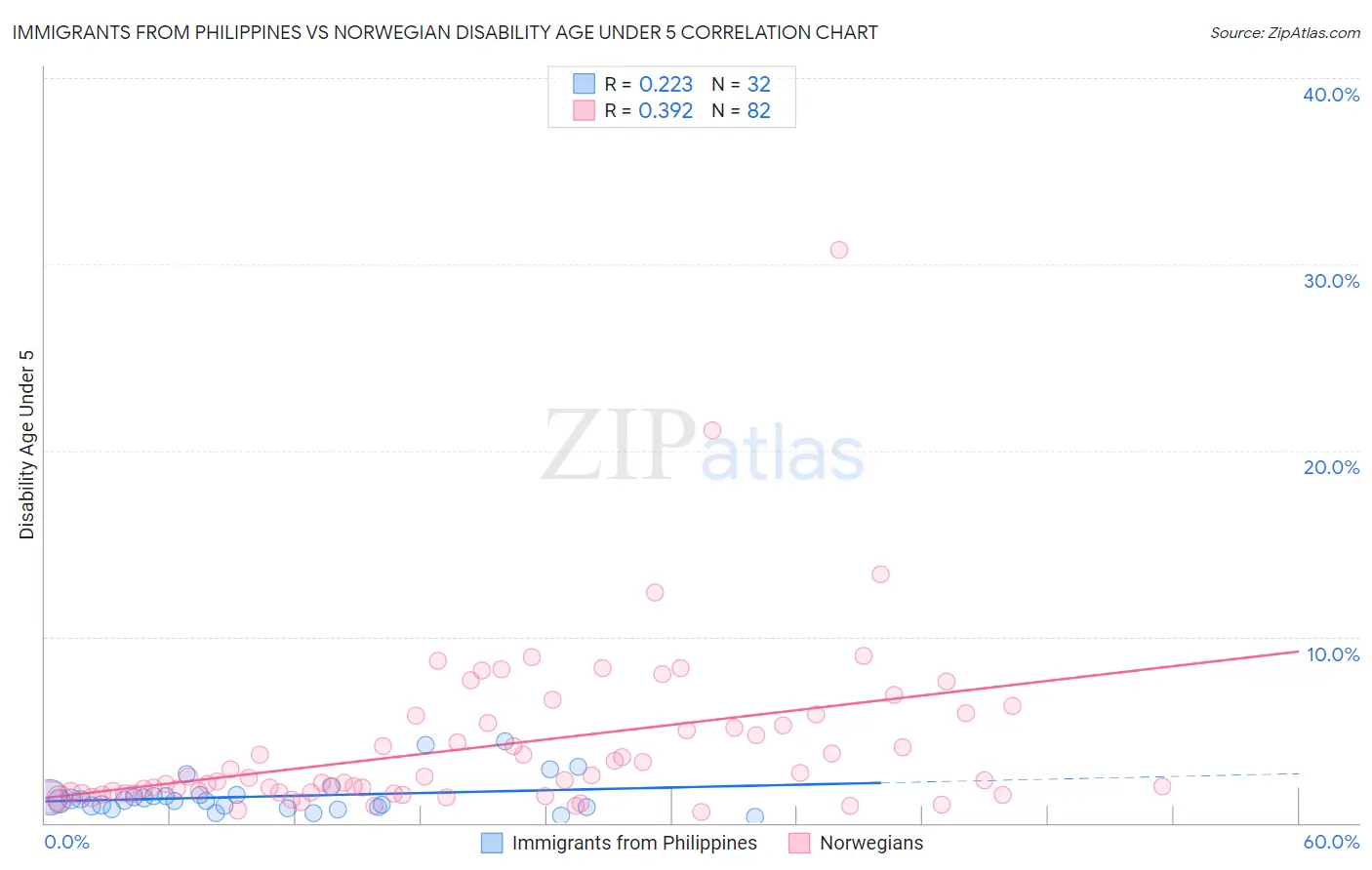 Immigrants from Philippines vs Norwegian Disability Age Under 5