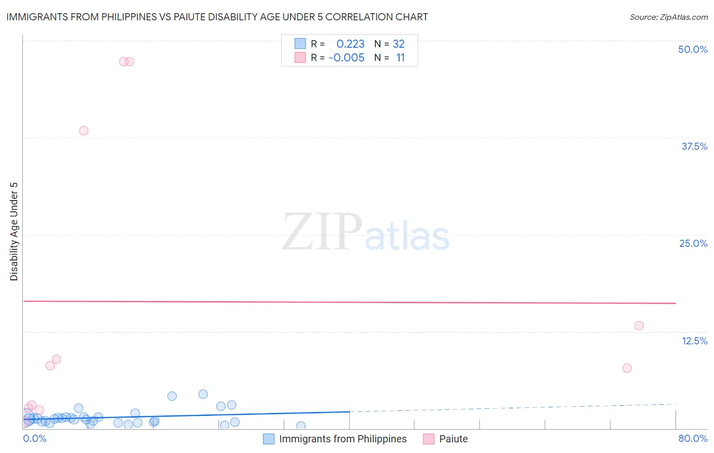 Immigrants from Philippines vs Paiute Disability Age Under 5