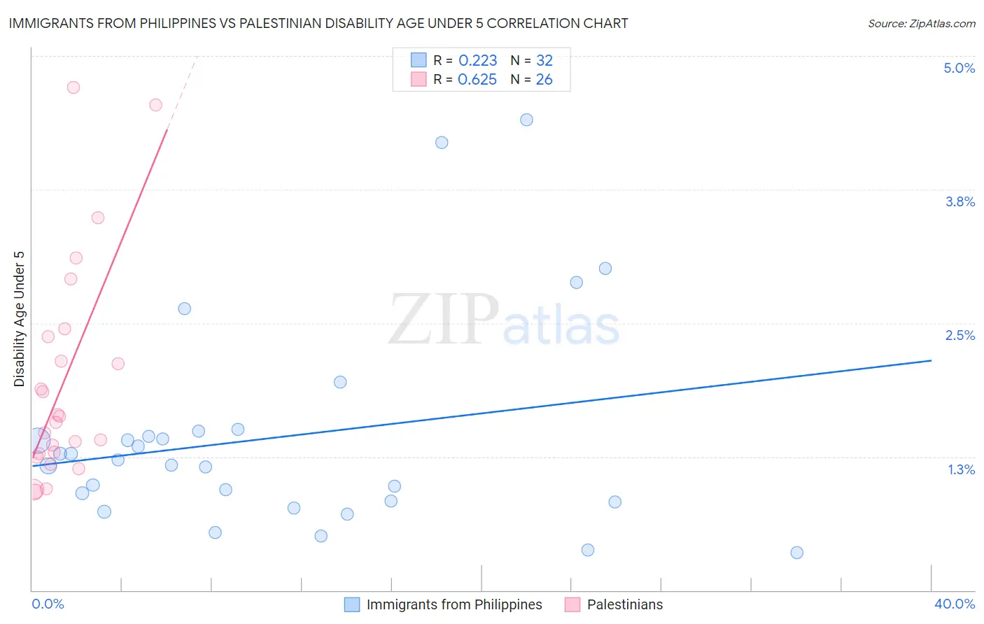 Immigrants from Philippines vs Palestinian Disability Age Under 5