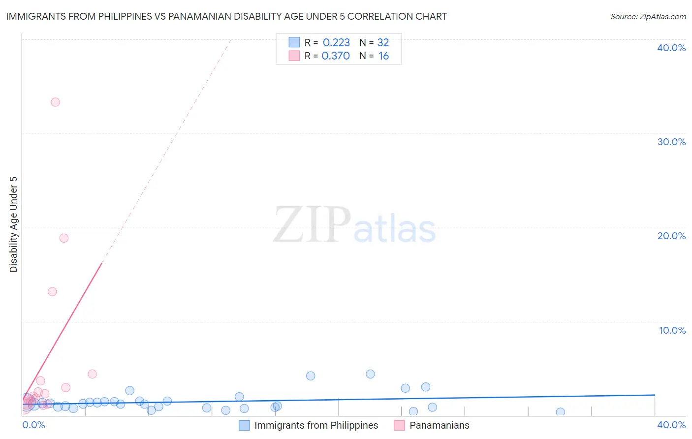 Immigrants from Philippines vs Panamanian Disability Age Under 5