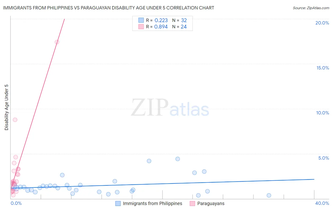 Immigrants from Philippines vs Paraguayan Disability Age Under 5