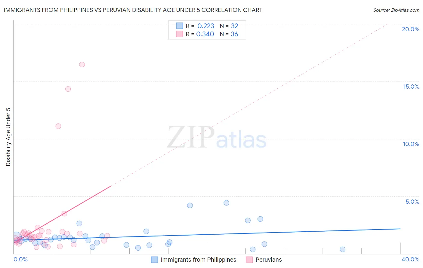 Immigrants from Philippines vs Peruvian Disability Age Under 5