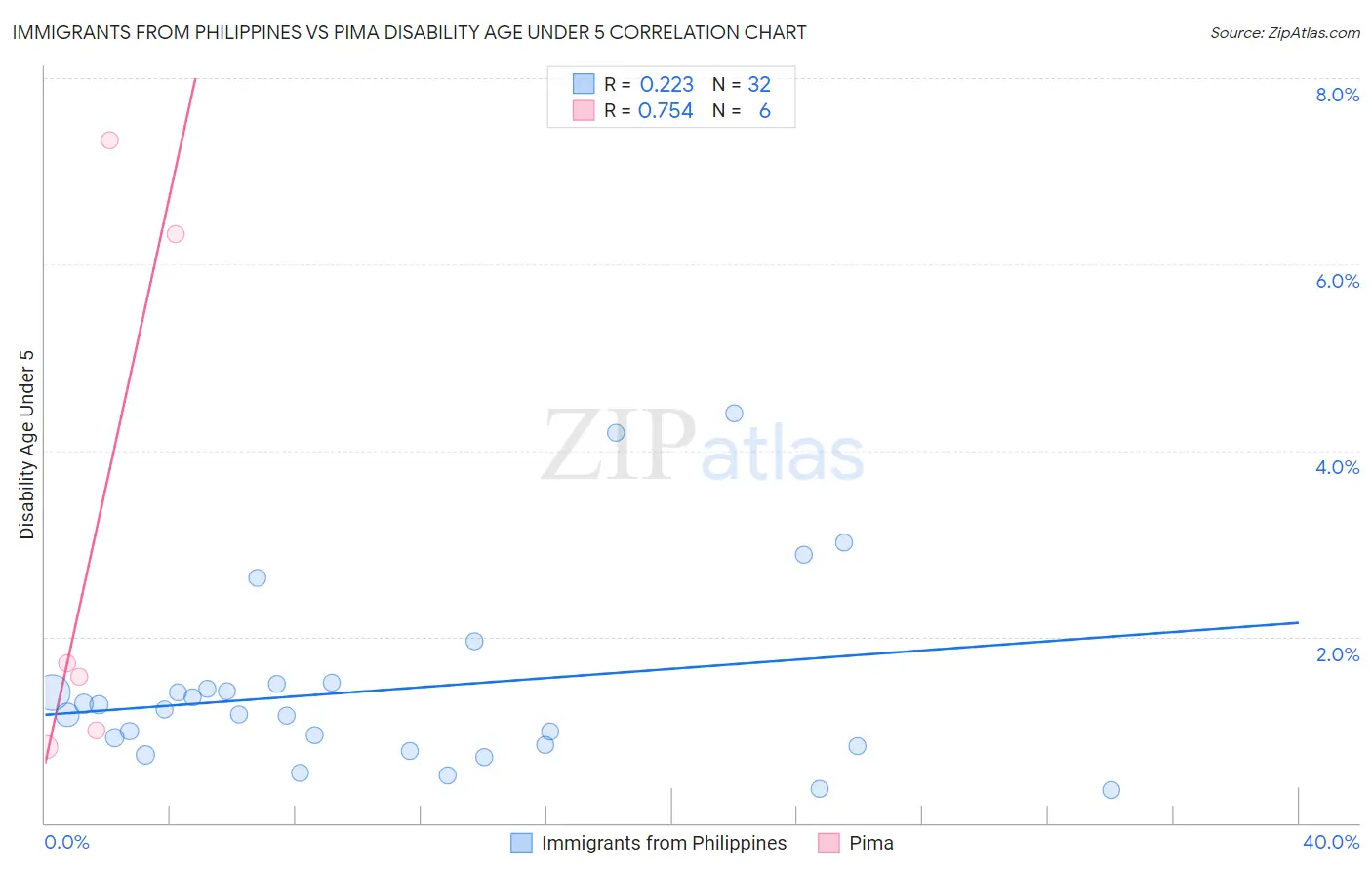 Immigrants from Philippines vs Pima Disability Age Under 5