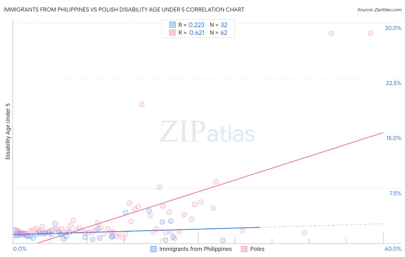 Immigrants from Philippines vs Polish Disability Age Under 5