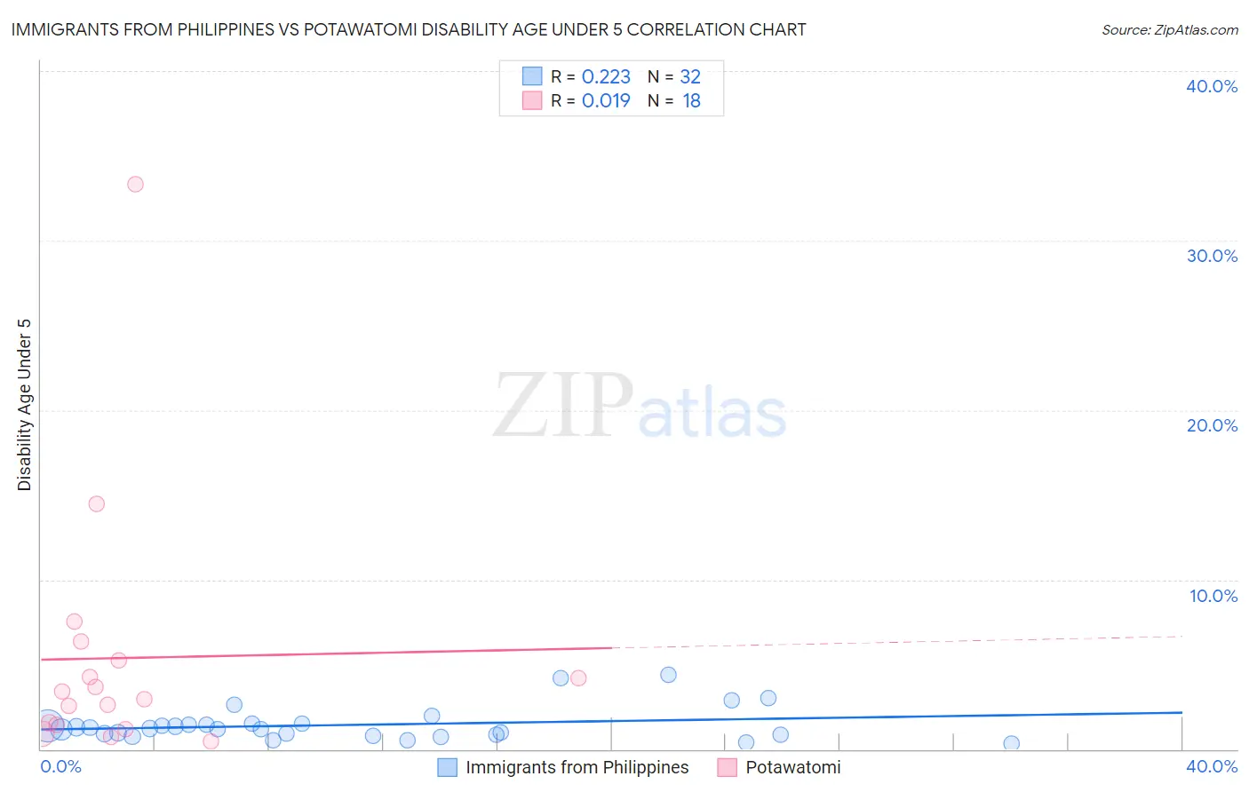 Immigrants from Philippines vs Potawatomi Disability Age Under 5