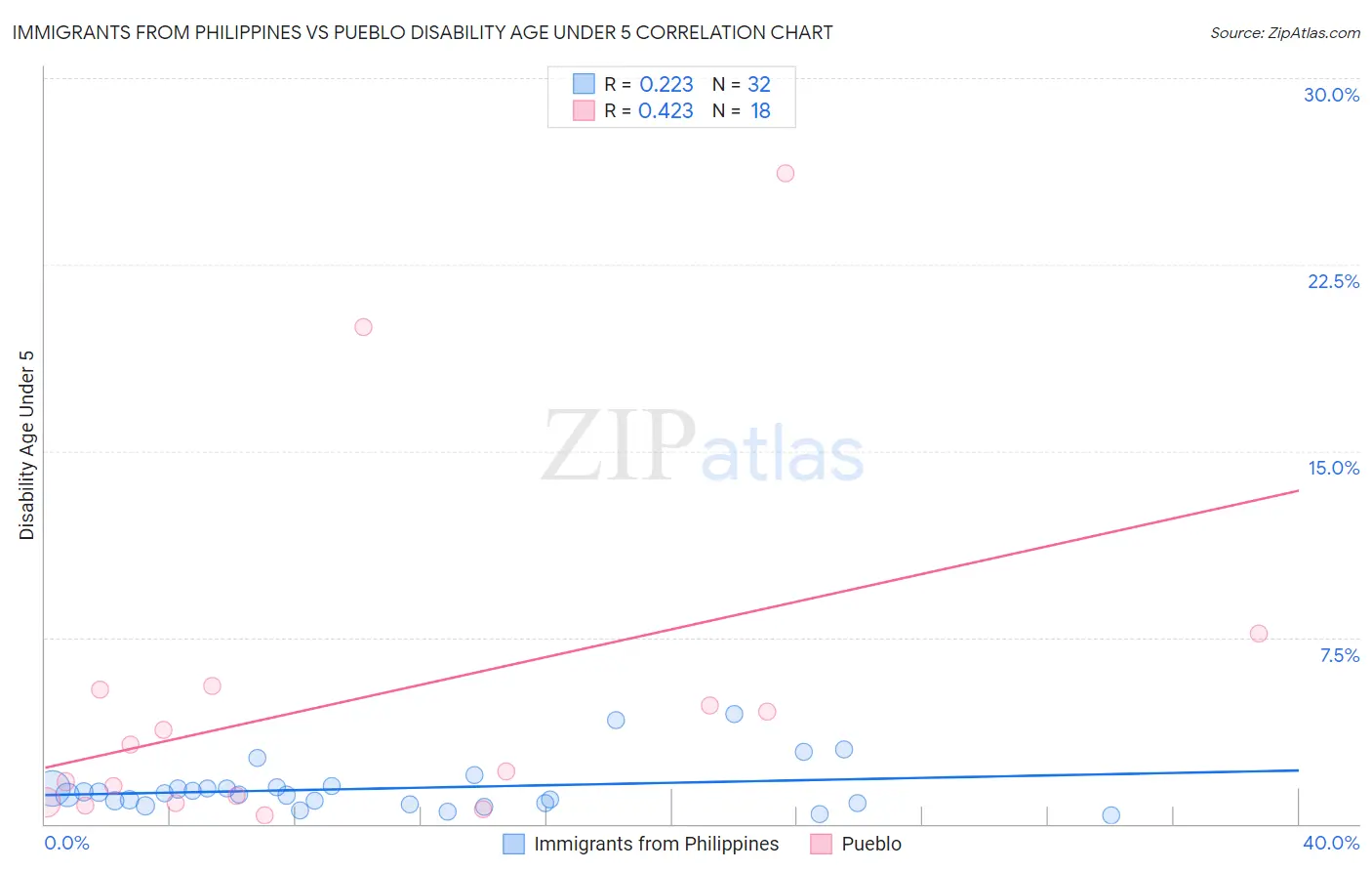 Immigrants from Philippines vs Pueblo Disability Age Under 5