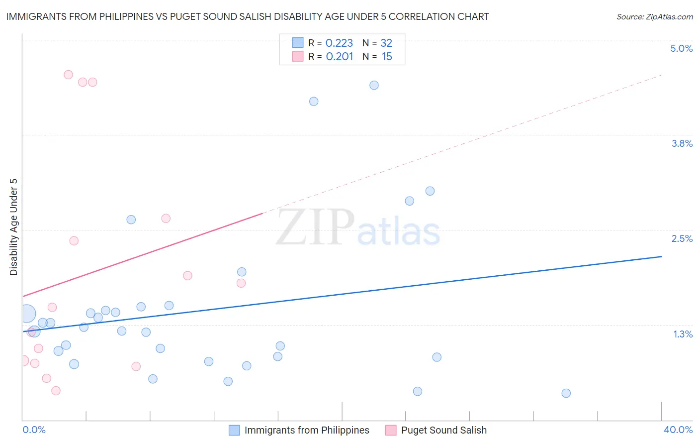 Immigrants from Philippines vs Puget Sound Salish Disability Age Under 5