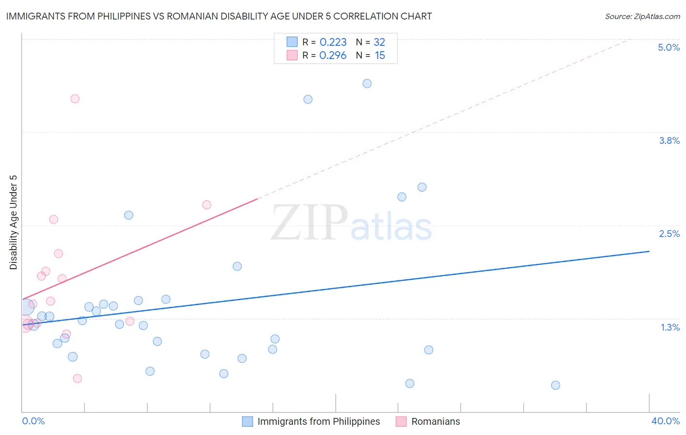 Immigrants from Philippines vs Romanian Disability Age Under 5