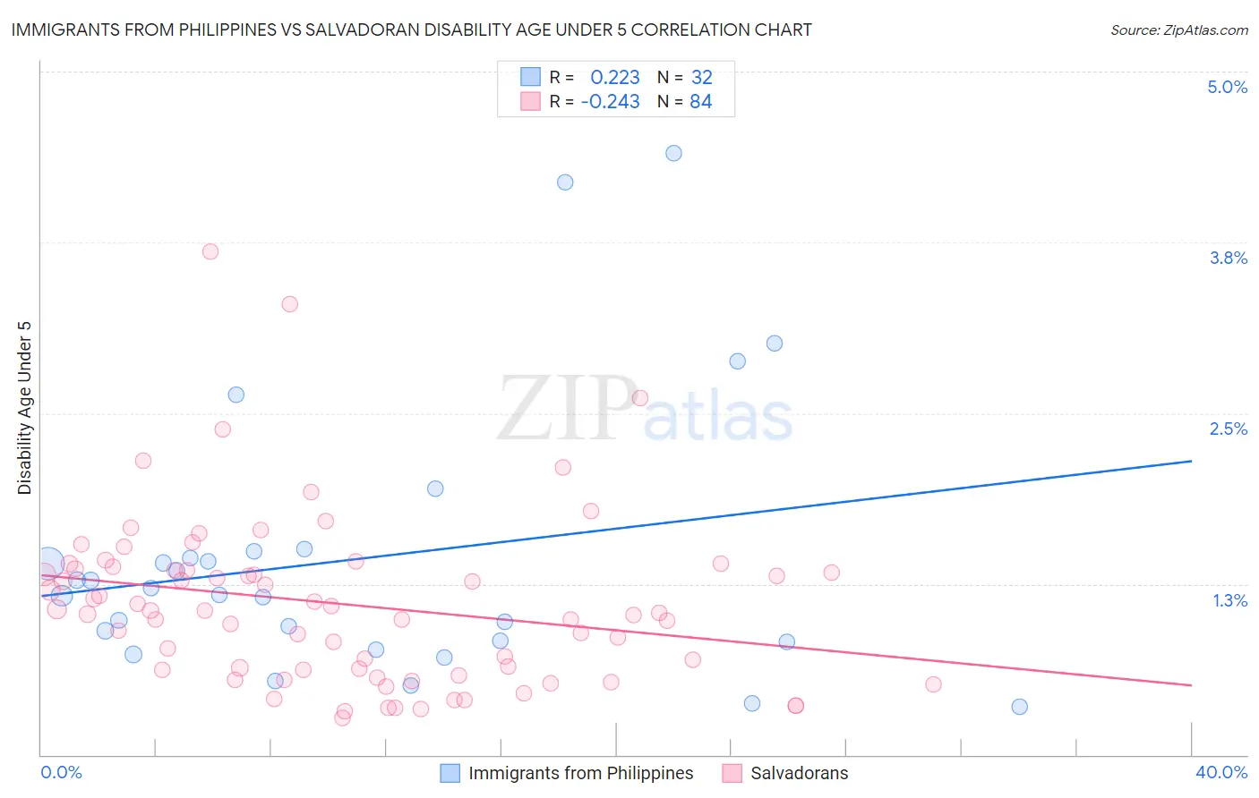 Immigrants from Philippines vs Salvadoran Disability Age Under 5