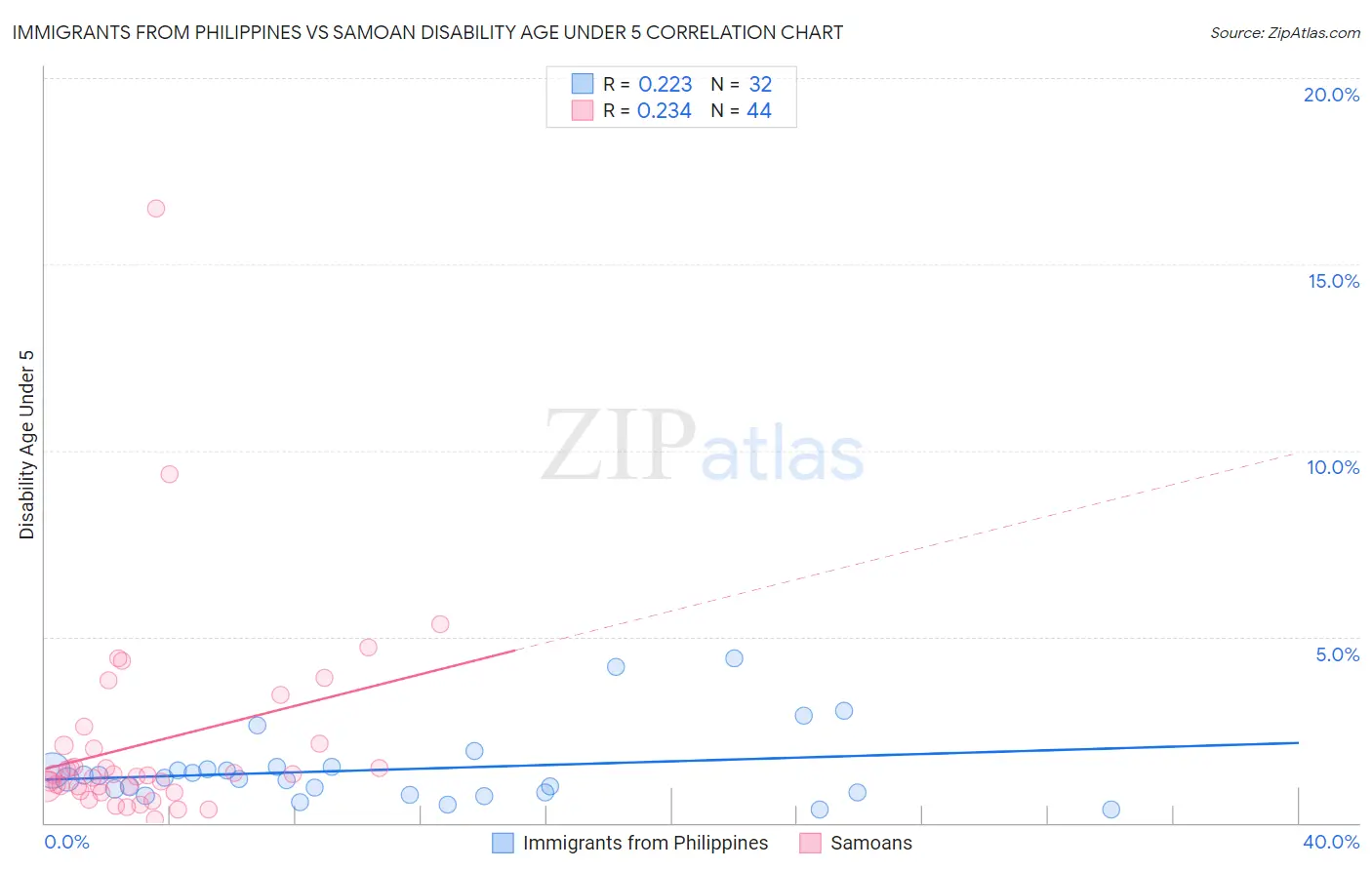 Immigrants from Philippines vs Samoan Disability Age Under 5