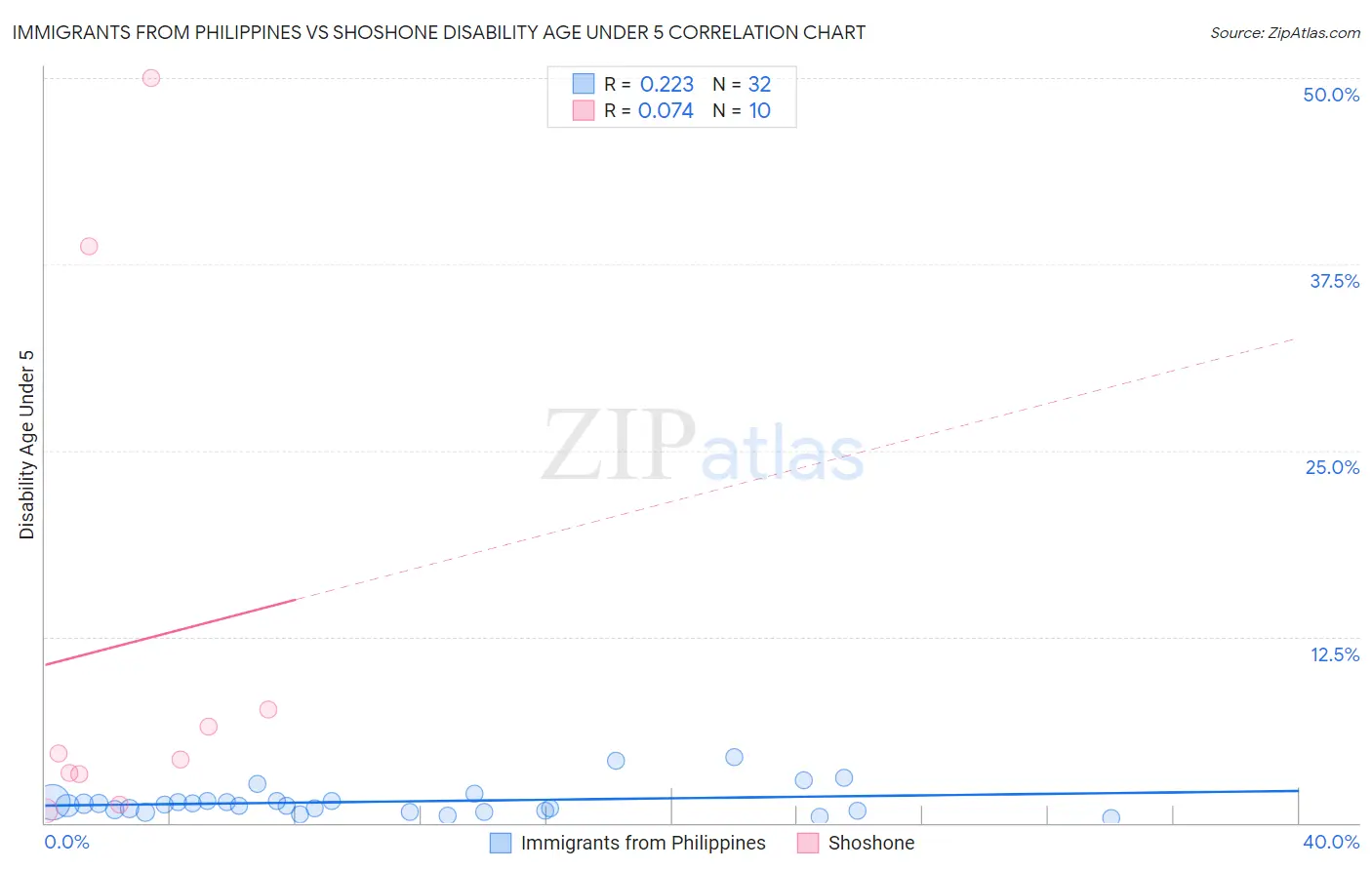 Immigrants from Philippines vs Shoshone Disability Age Under 5