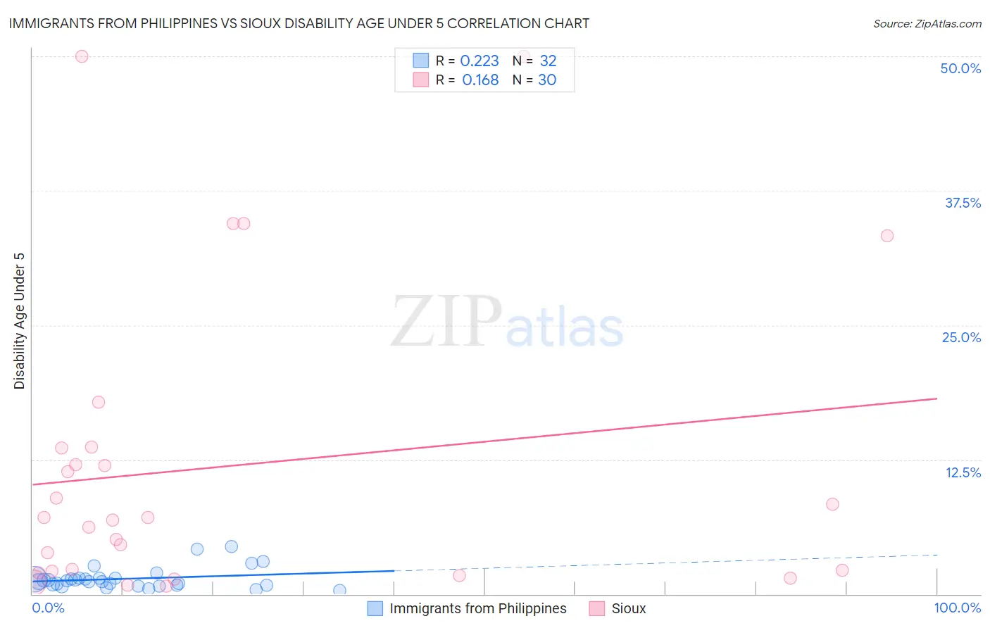 Immigrants from Philippines vs Sioux Disability Age Under 5