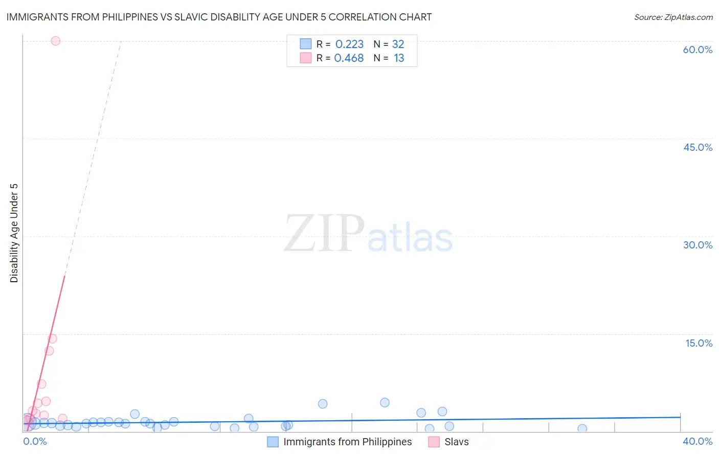 Immigrants from Philippines vs Slavic Disability Age Under 5