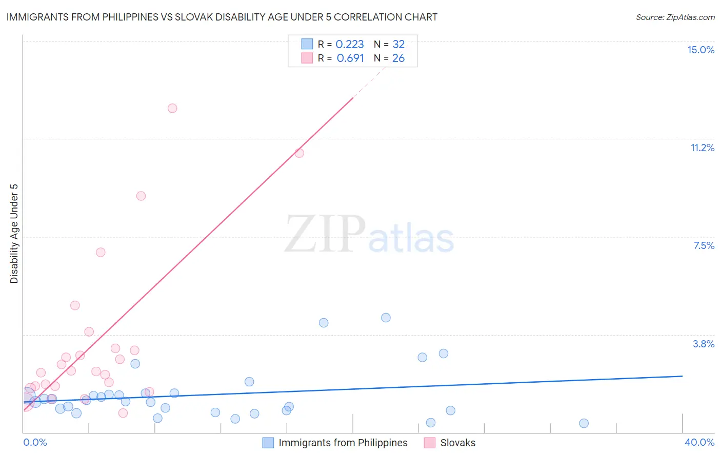 Immigrants from Philippines vs Slovak Disability Age Under 5