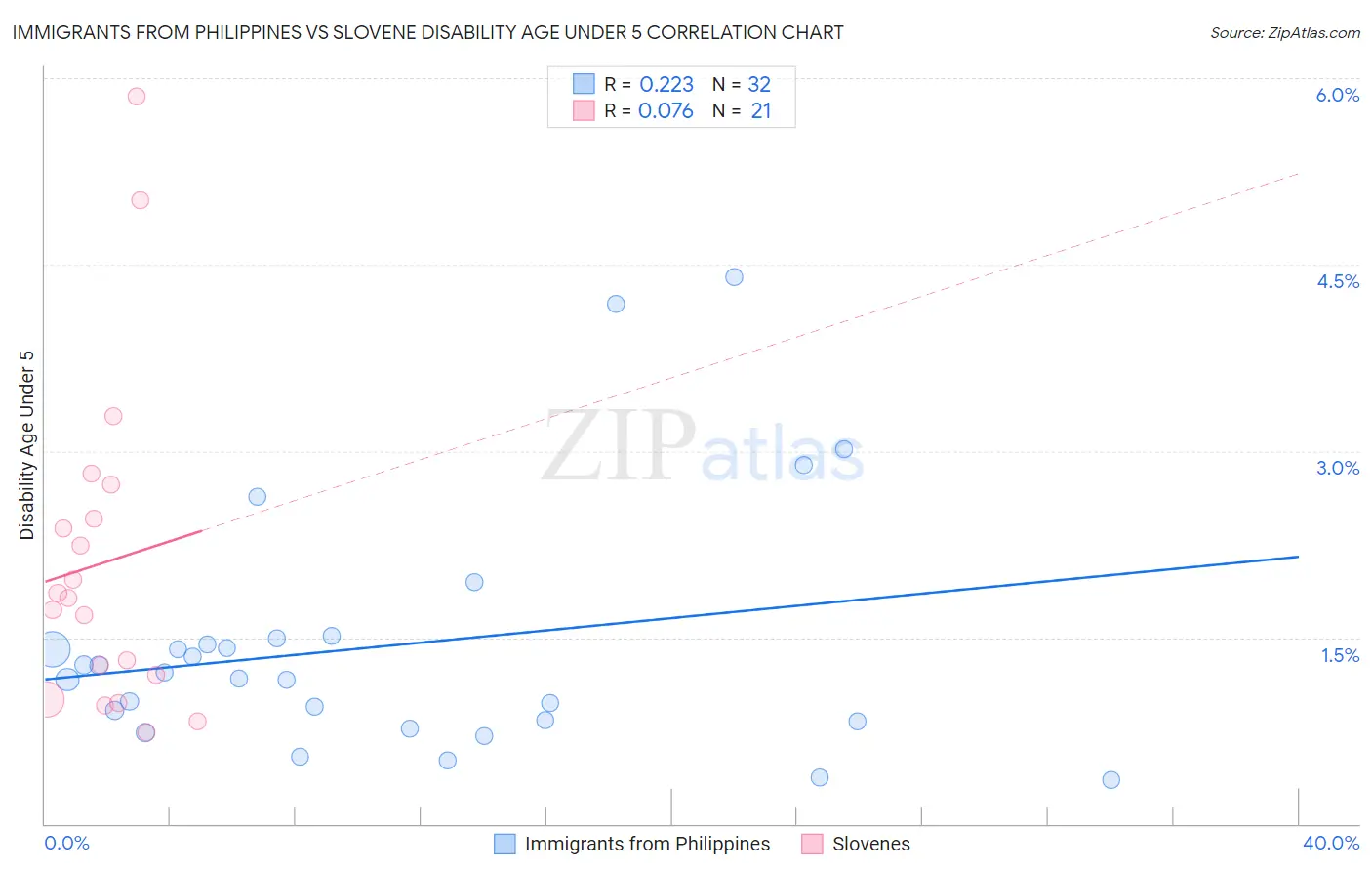 Immigrants from Philippines vs Slovene Disability Age Under 5