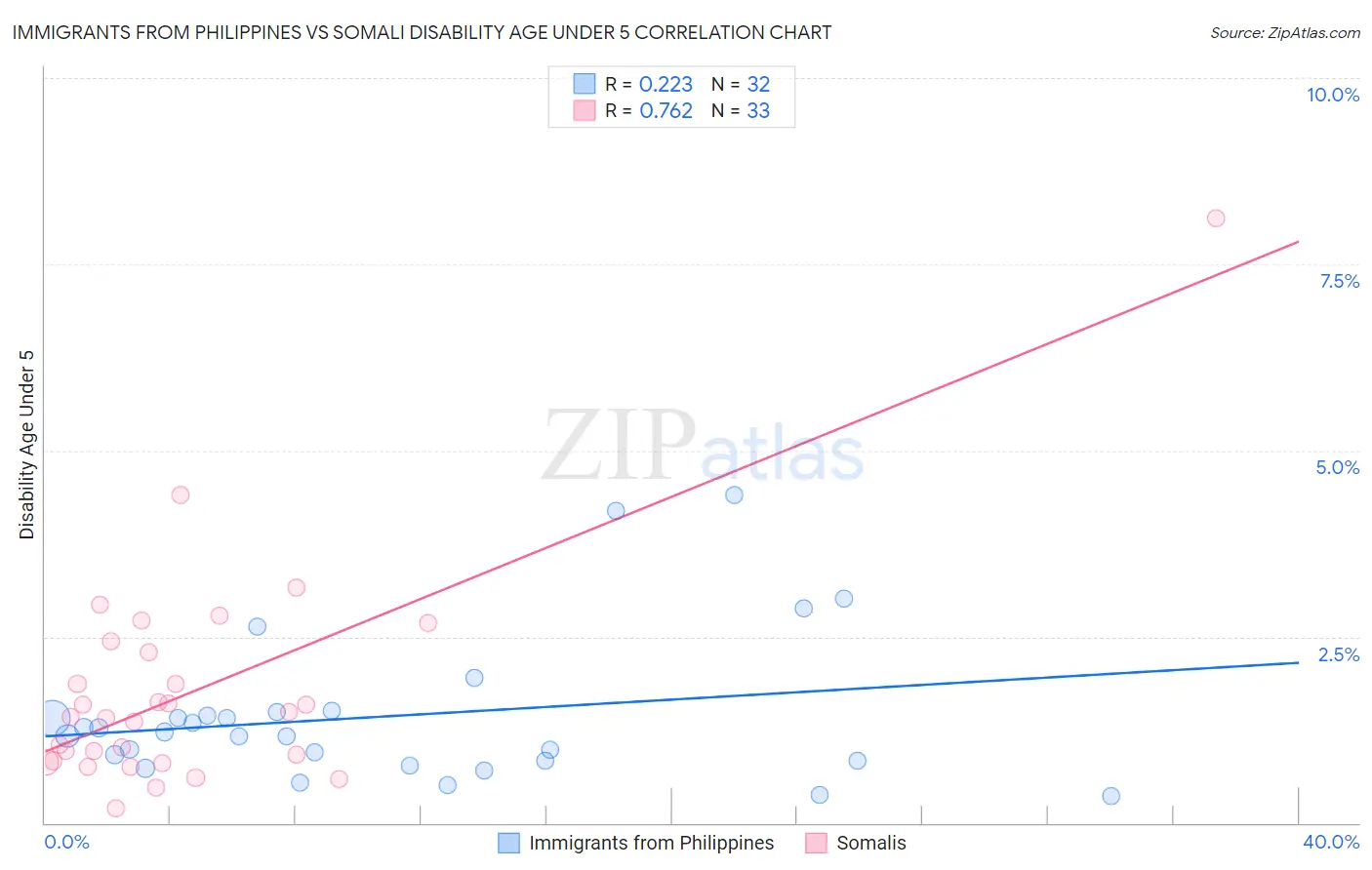 Immigrants from Philippines vs Somali Disability Age Under 5