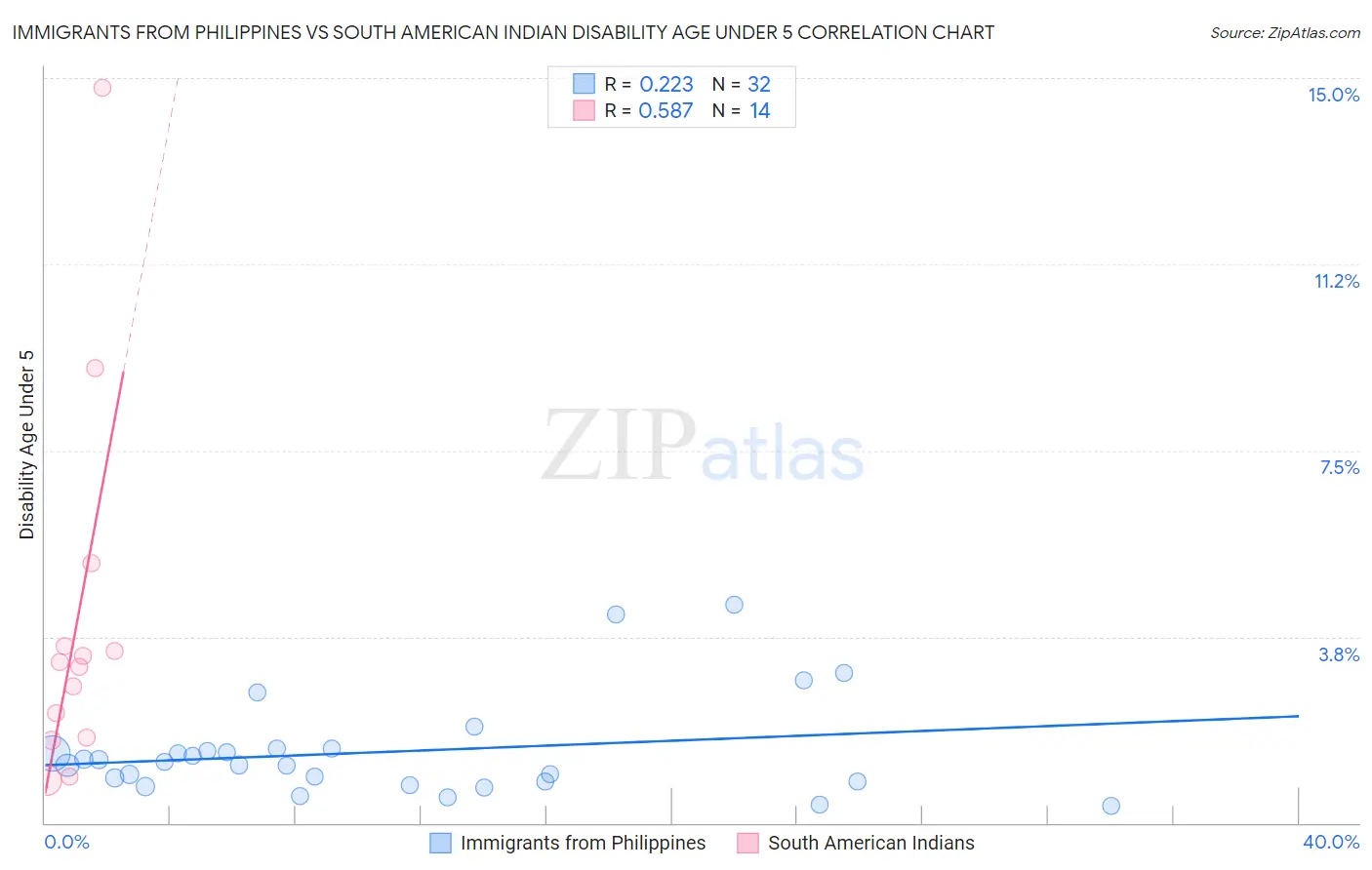 Immigrants from Philippines vs South American Indian Disability Age Under 5