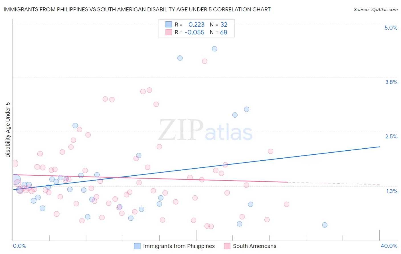 Immigrants from Philippines vs South American Disability Age Under 5